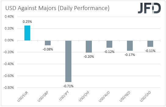 USD performance major currencies