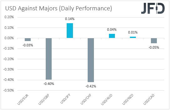 USD performance major currencies