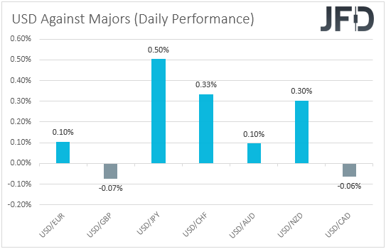 USD performance major currencies