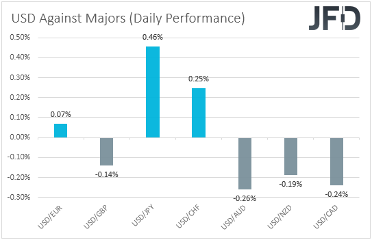 USD performance major currencies
