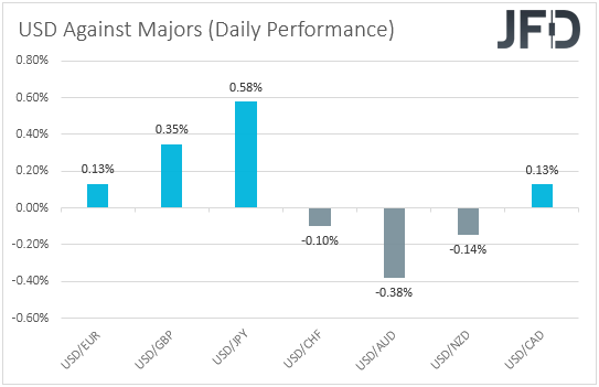 USD performance major currencies