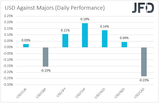 USD performance major currencies