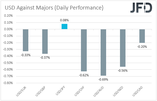 USD performance major currencies