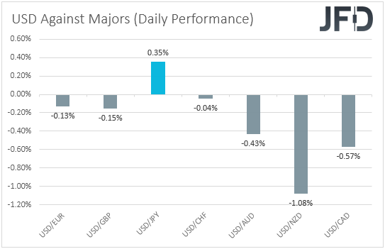 USD performance major currencies