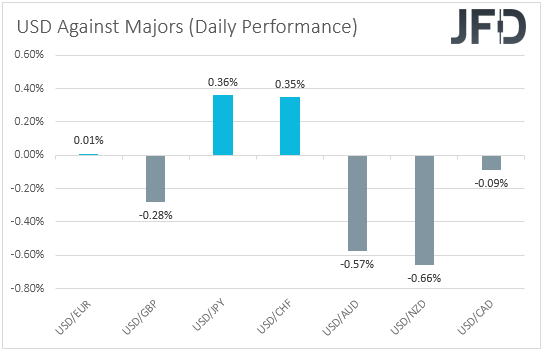 USD performance major currencies