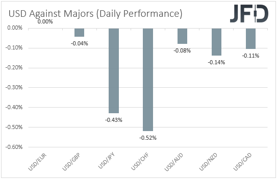 USD performance major currencies