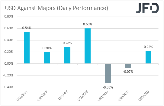 USD performance major currencies