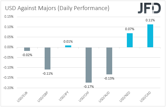 USD performance major currencies
