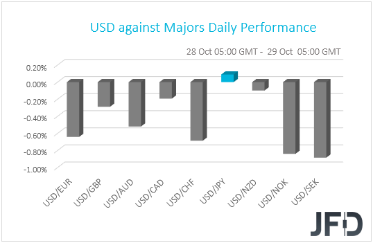 USD performance G10 currencies