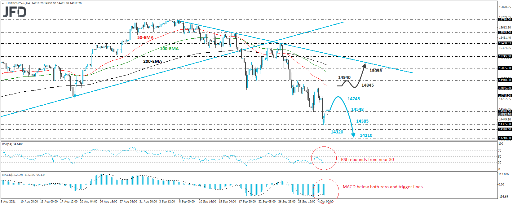 Nasdaq 100 cash index 4-hour chart technical analysis