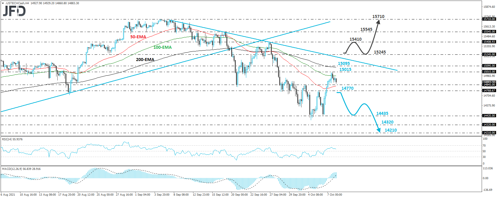 Nasdaq 100 cash index 4-hour chart technical analysis