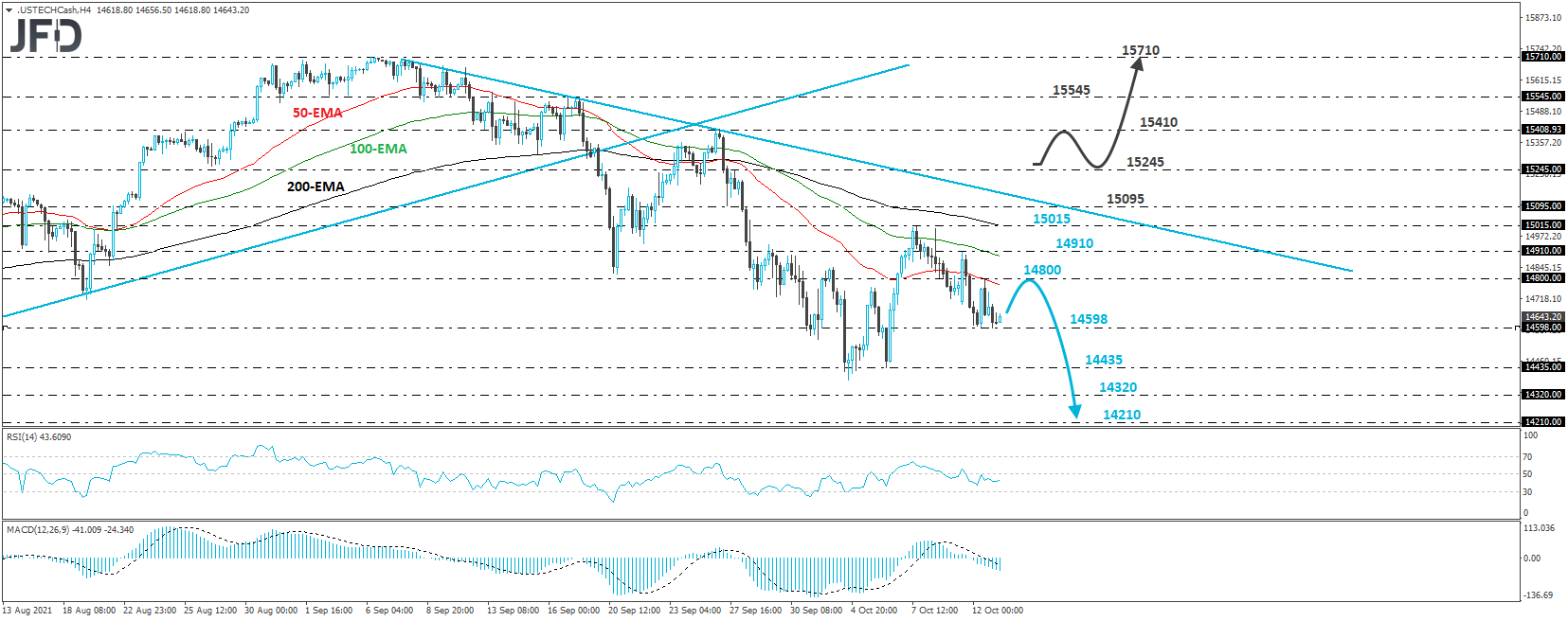 Nasdaq 100 cash index 4-hour chart technical analysis