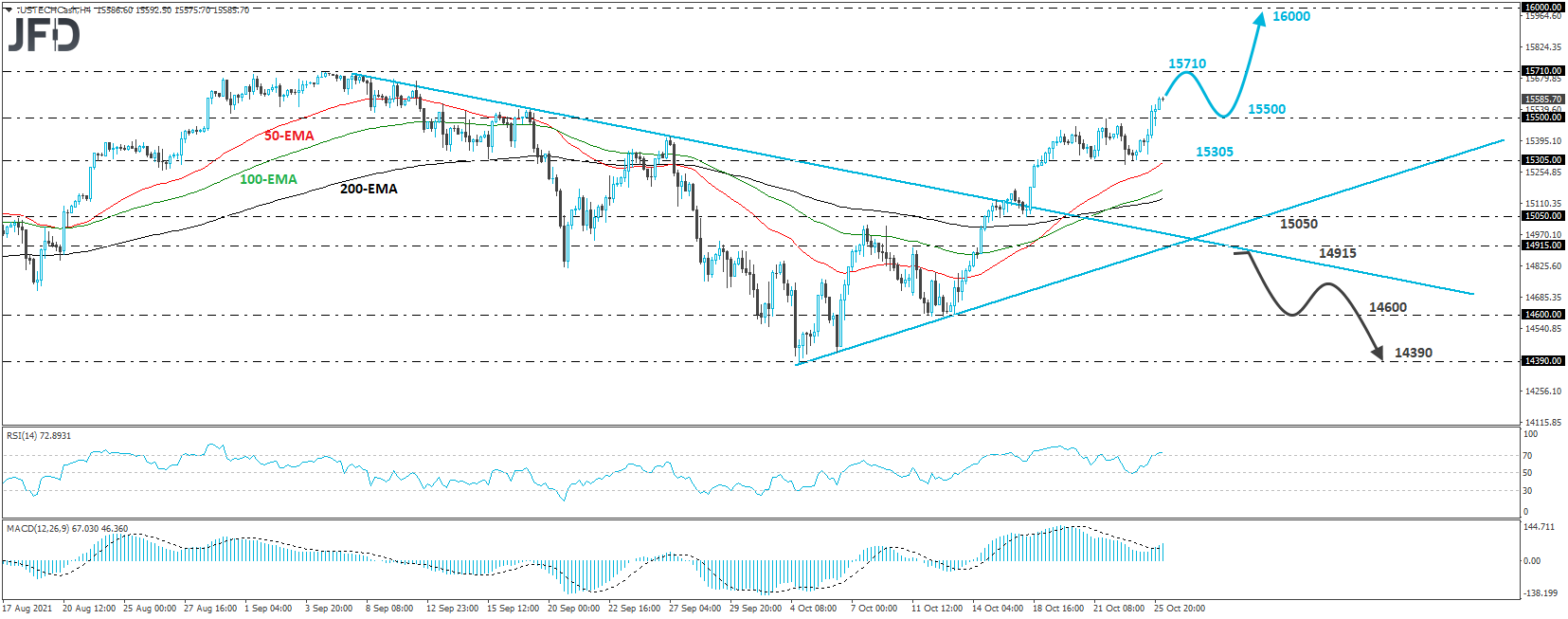 Nasdaq 100 cash index 4-horu chart technical analysis