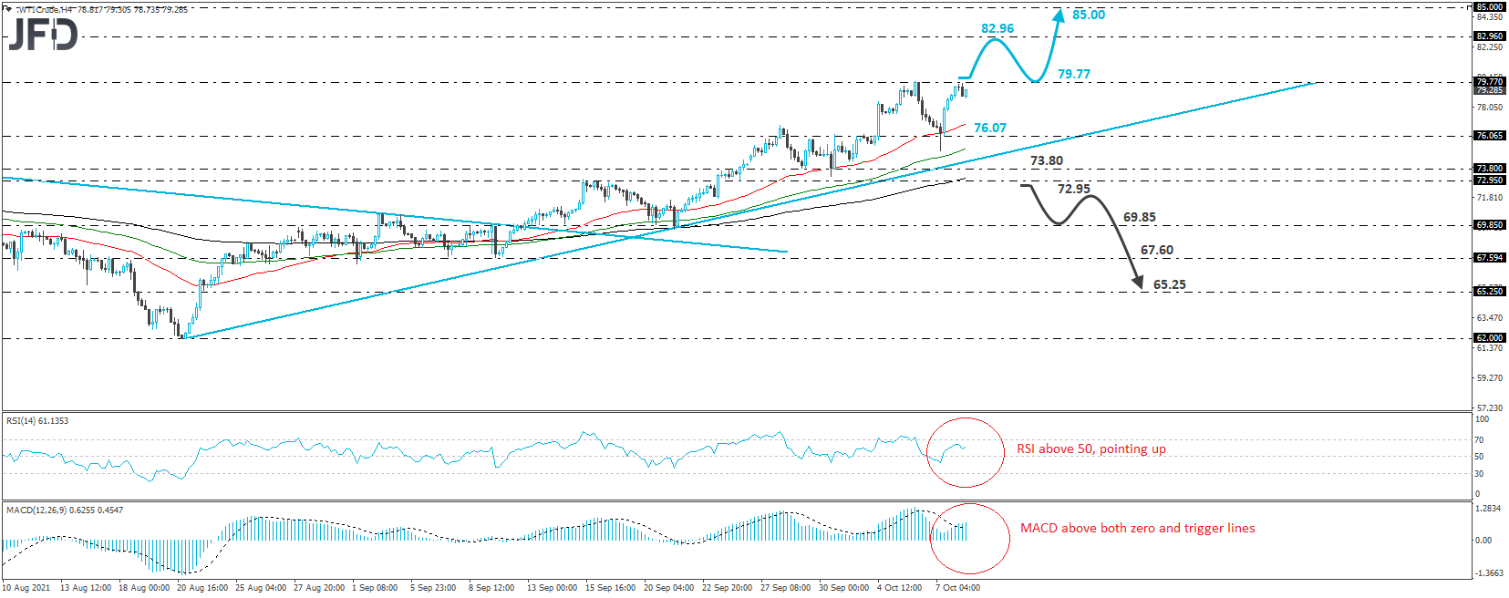 WTI crude oil 4-hour chart technical analysis