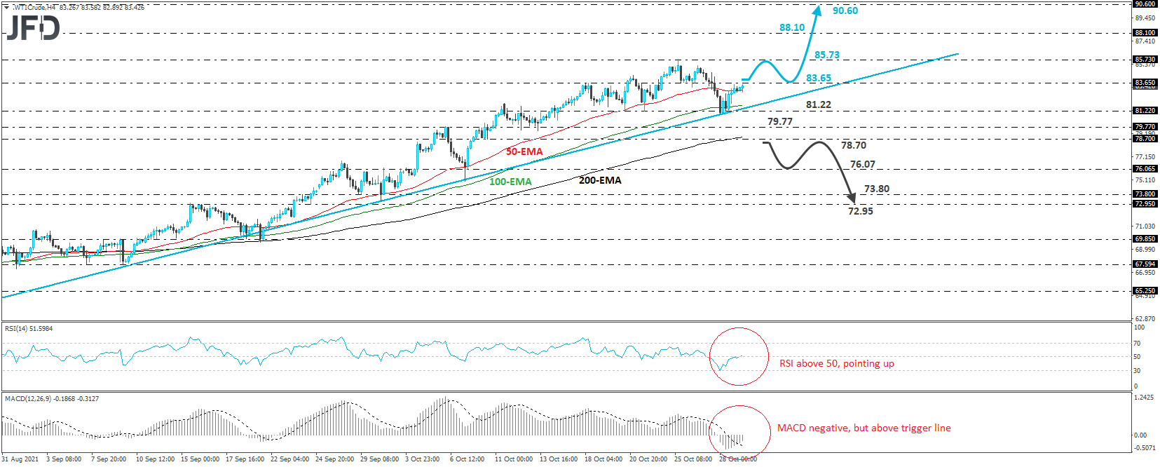 WTI crude oil 4-hour chart technical analysis