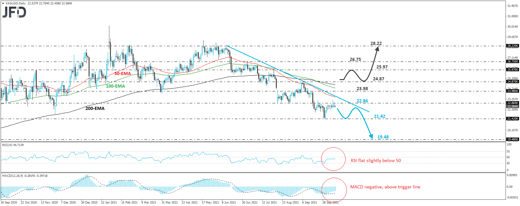 XAG/USD Silver daily chart technical analysis