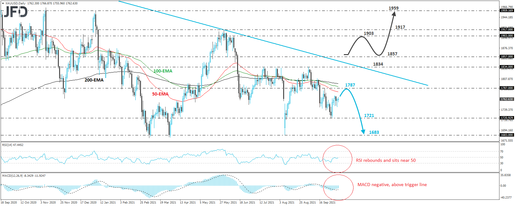 Gold XAU/USD 4-horu chart technical analysis