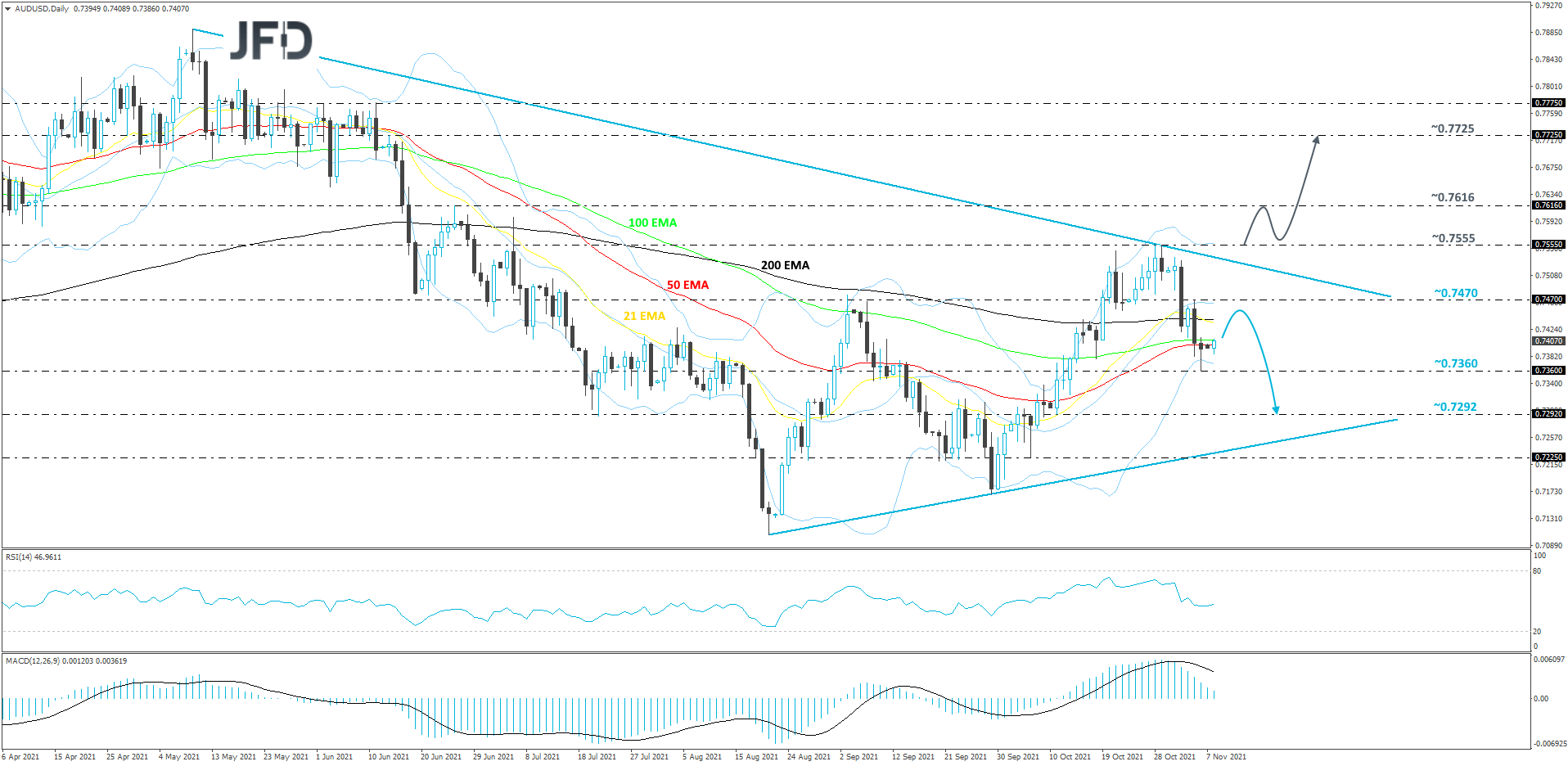 AUD/USD daily chart technical analysis
