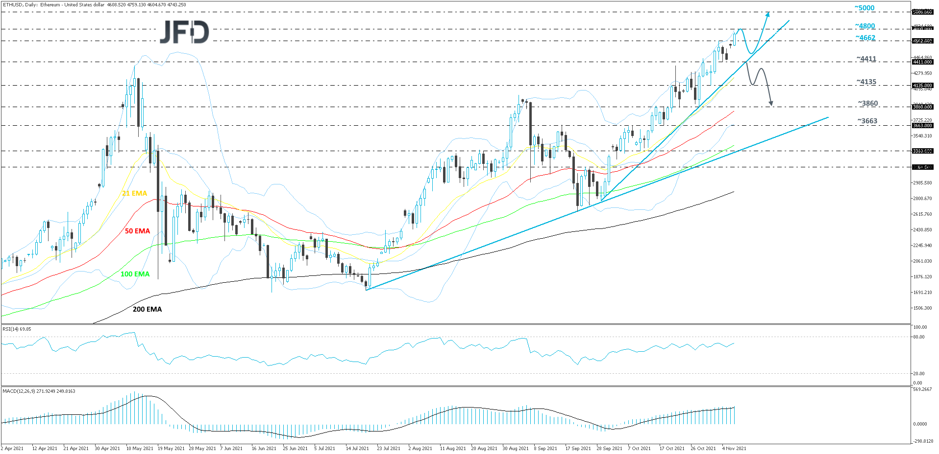 ETH/USD Ethereum daily chart technical analysis