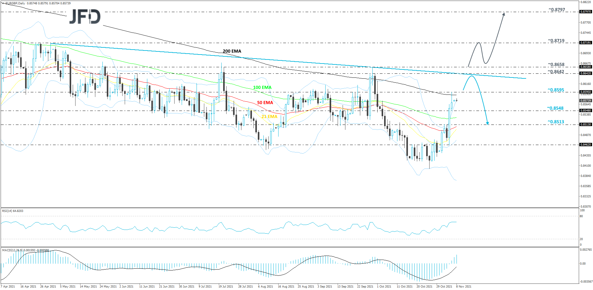 EUR/GBP daily chart technical analysis