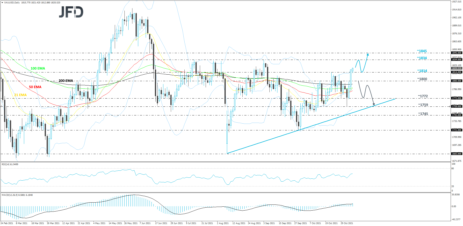 XAU/USD Gold daily chart technical analysis