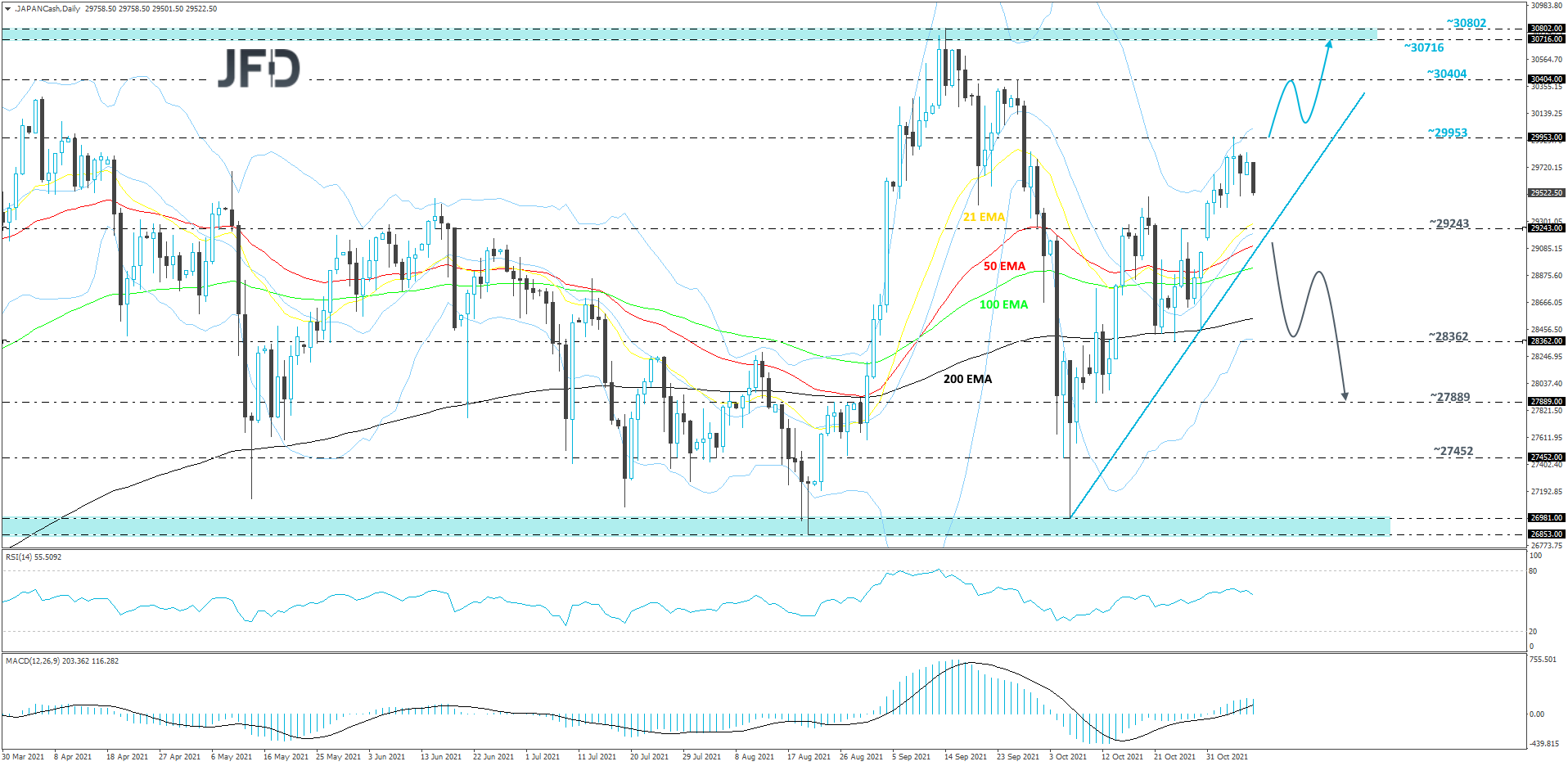 Nikkei 225 cash index daily chart