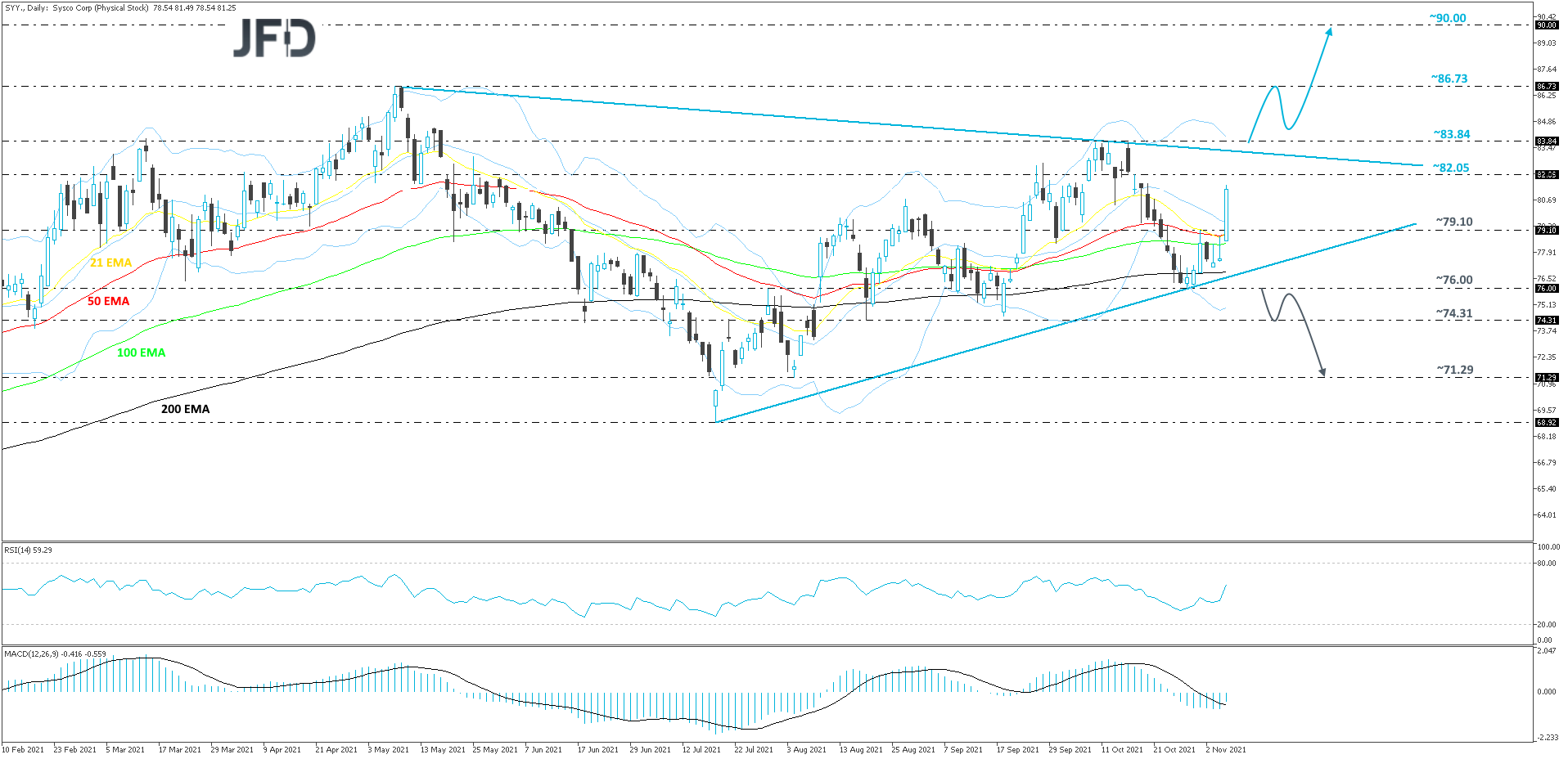 SYSCO Corp. daily chart technical analysis