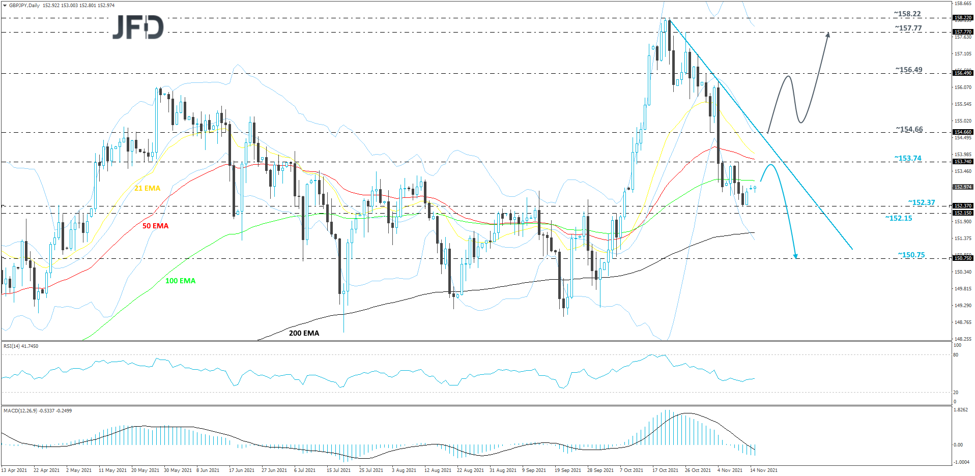 GBP/JPY daily chart technical analysis
