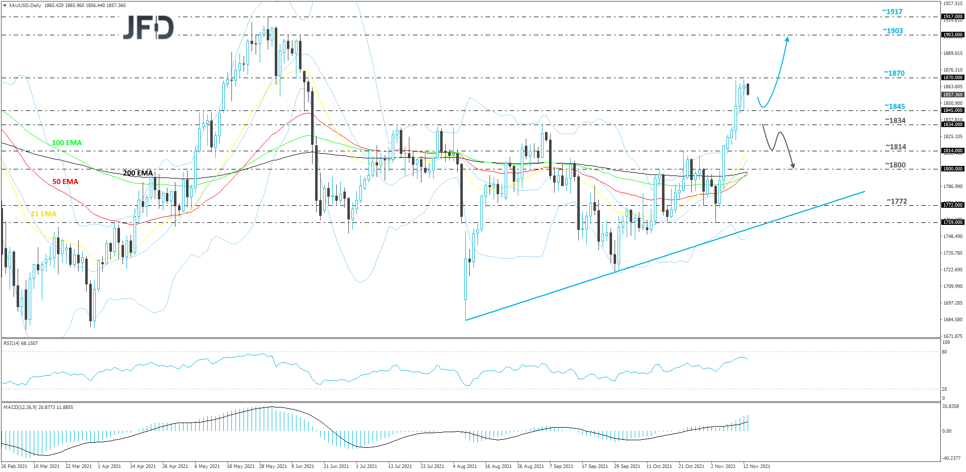 XAU/USD daily chart technical analysis