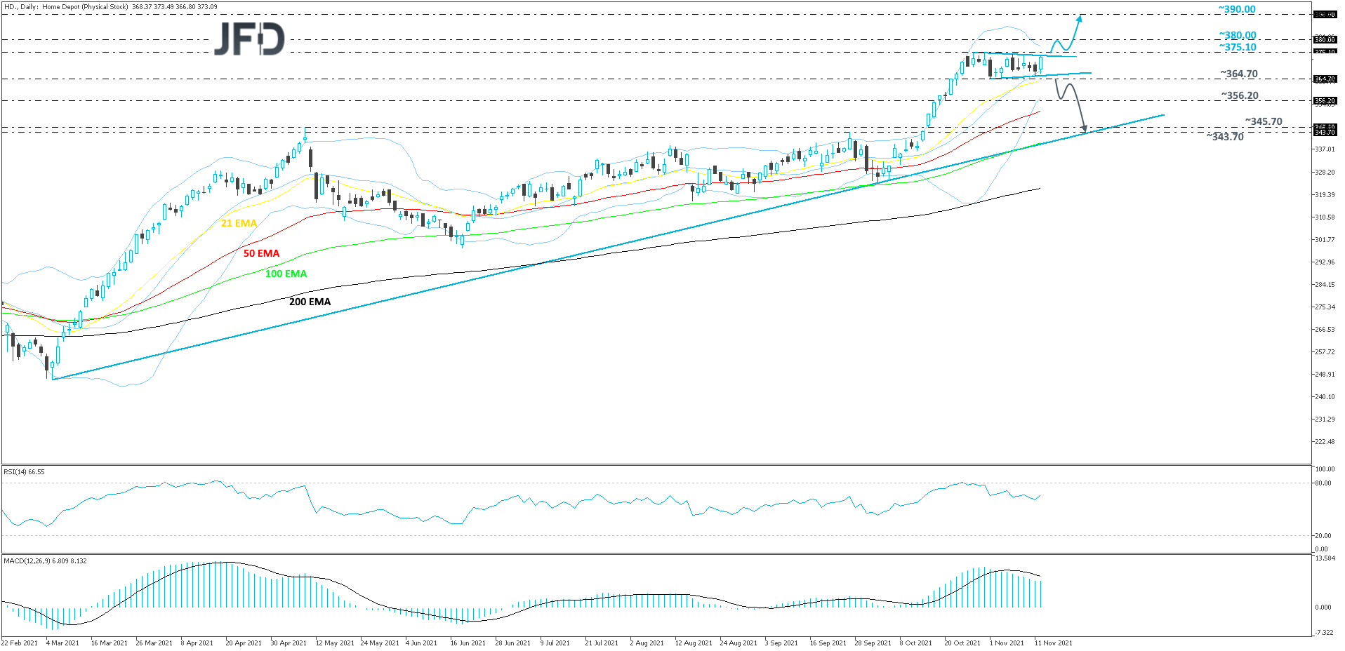 Home Depot daily chart technical analysis