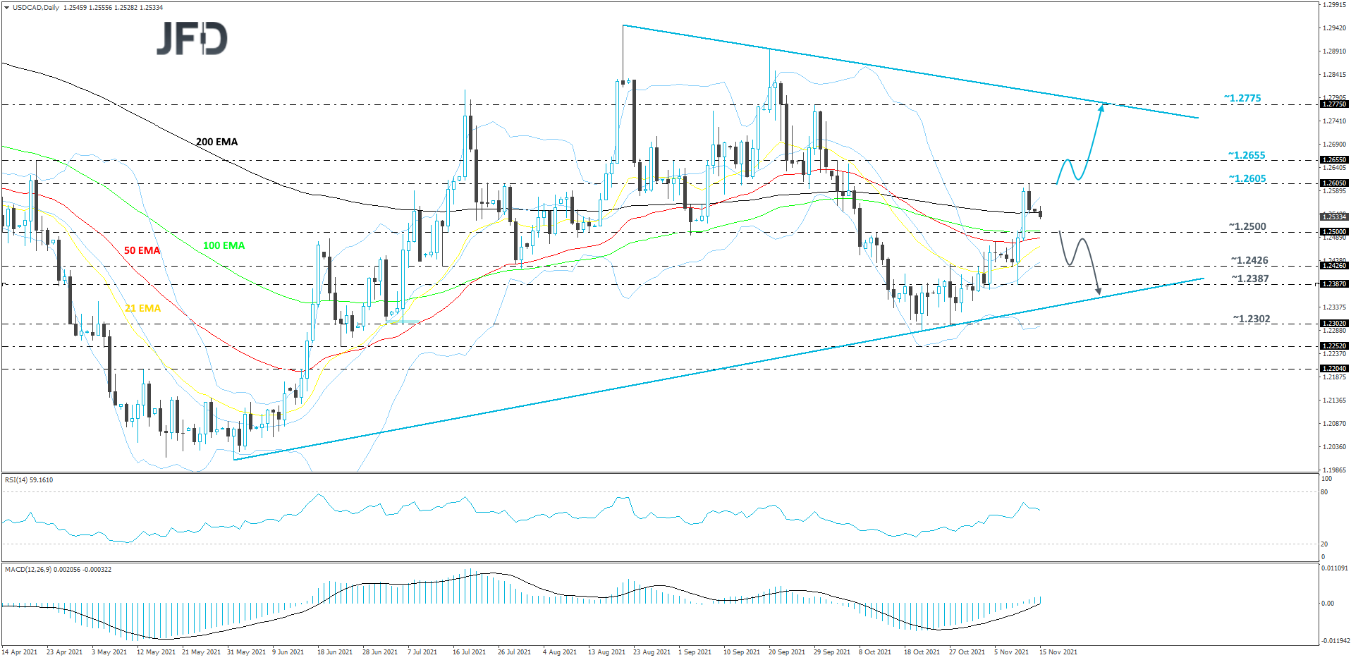 USD/CAD daily chart technical analysis