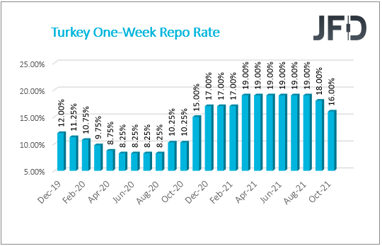 TUR repo rate