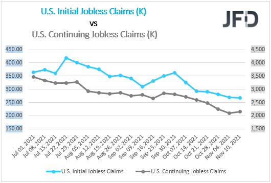 US initial continuing