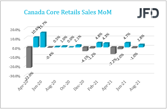 CAN retail sales