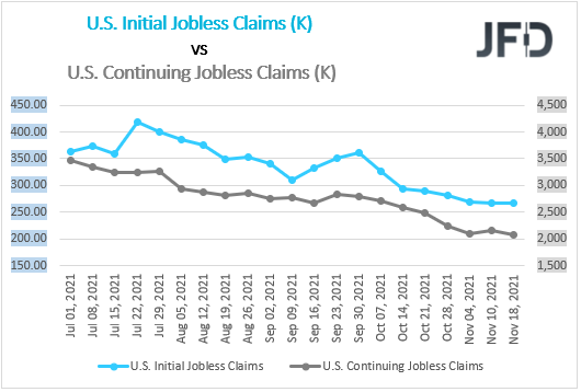 US initial continuing claims