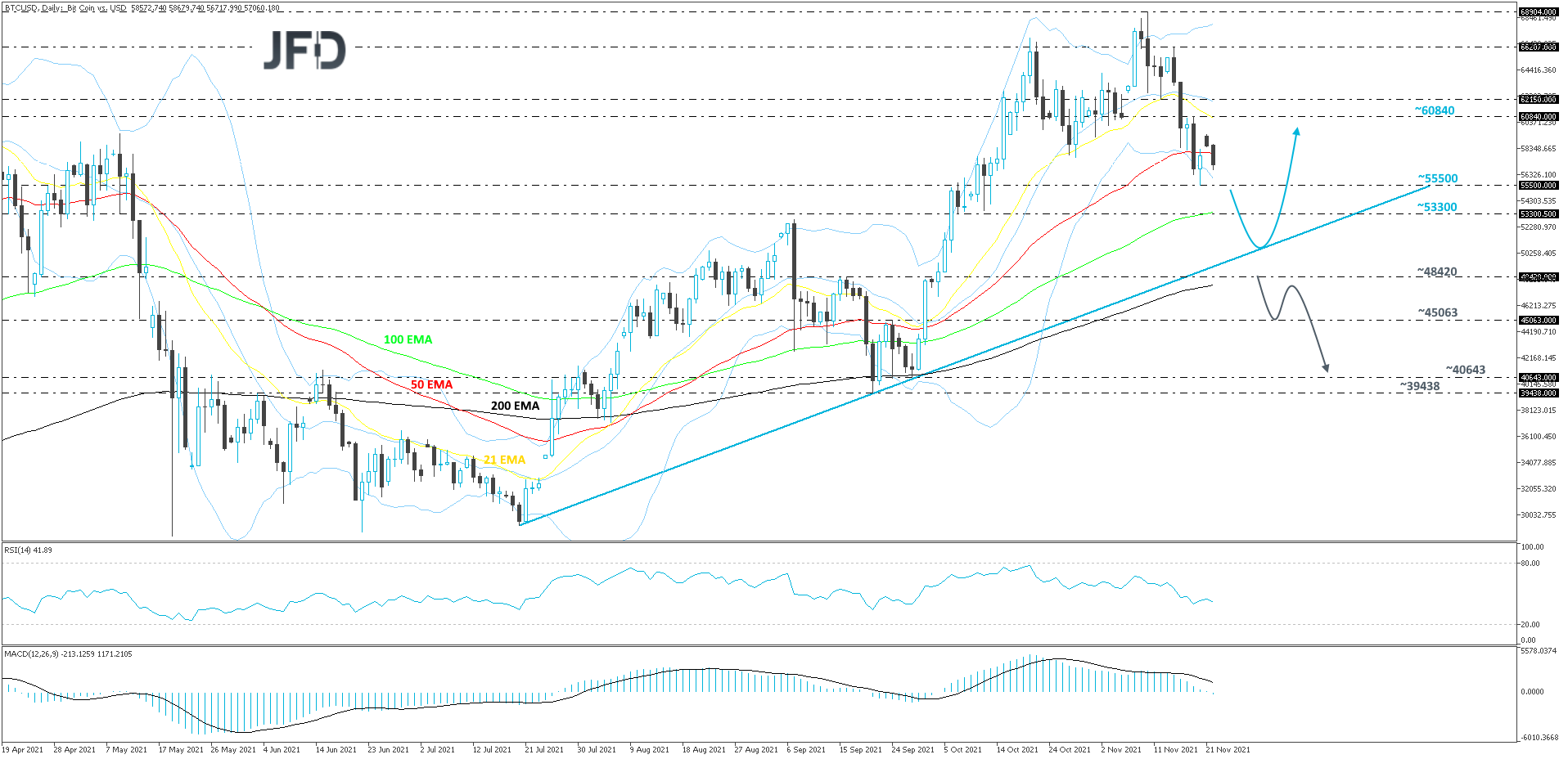 Bitcoin BTC/USD daily chart technical analysis