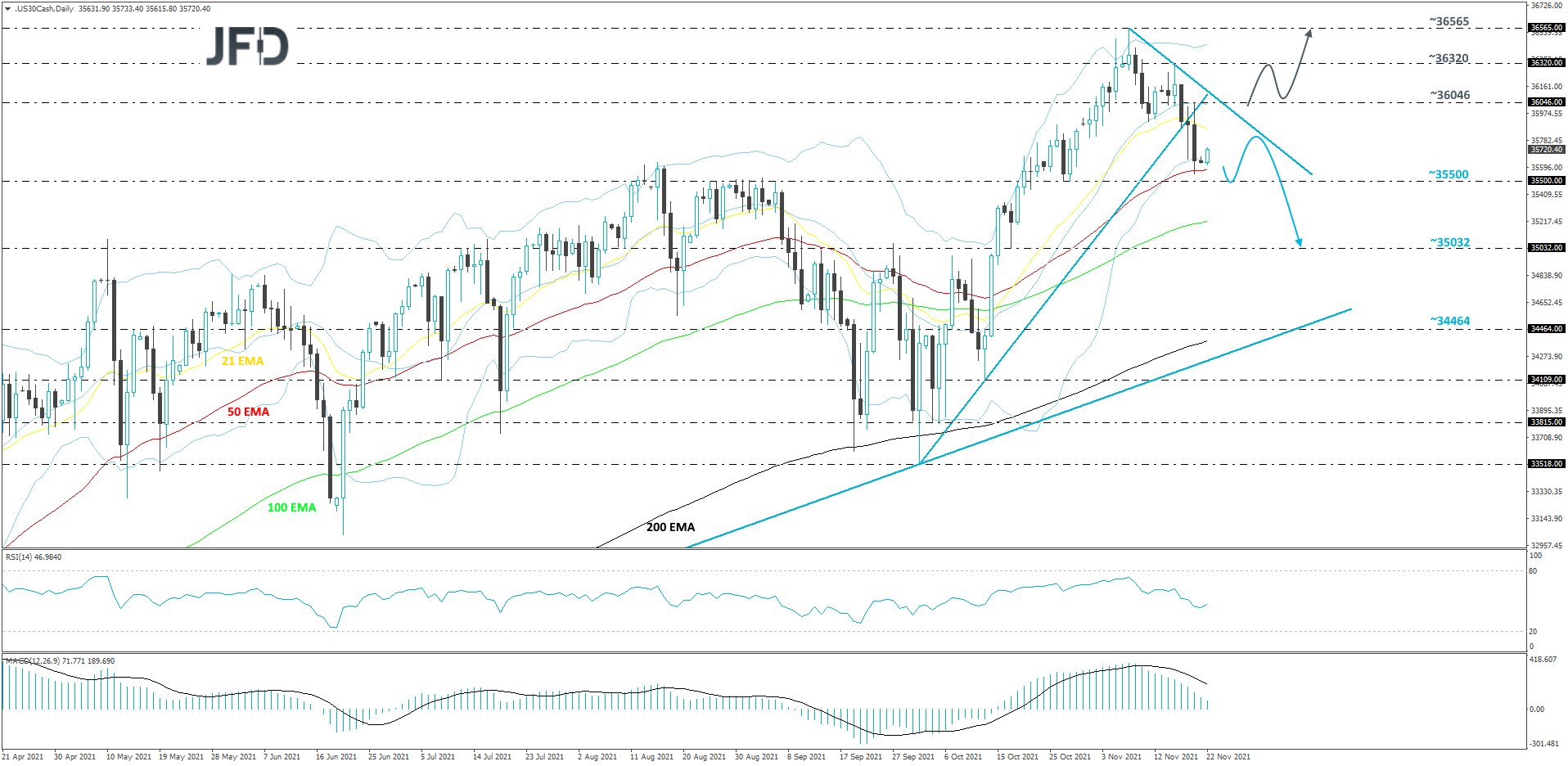 Dow Jones Industrial Average cash index daily chart technical analysis