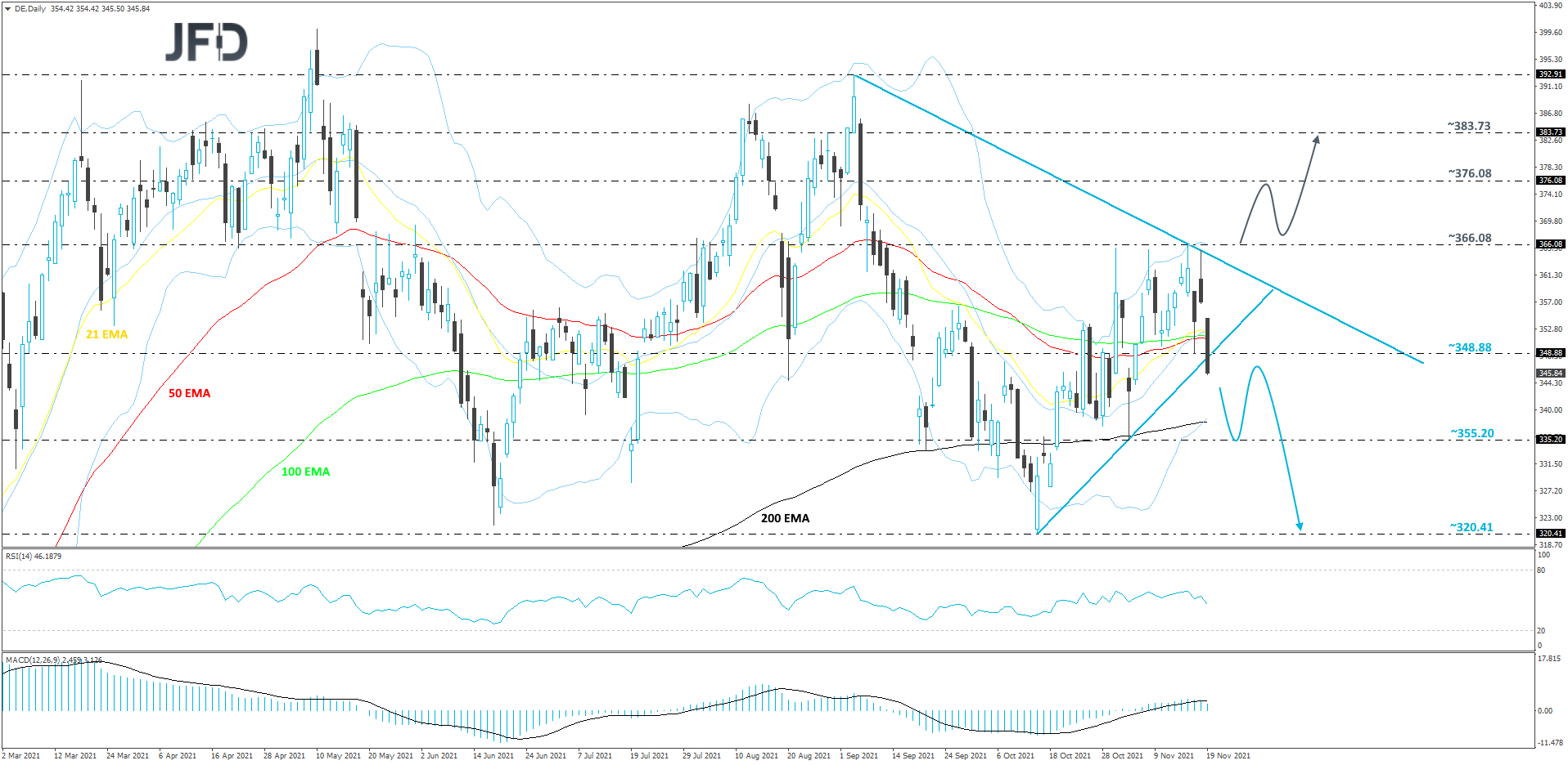 Deere and Co stock daily chart technical analysis