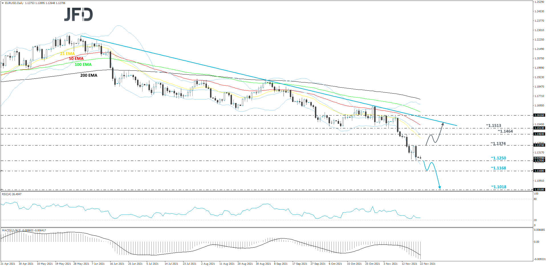 EUR/USD daily chart technical analysis