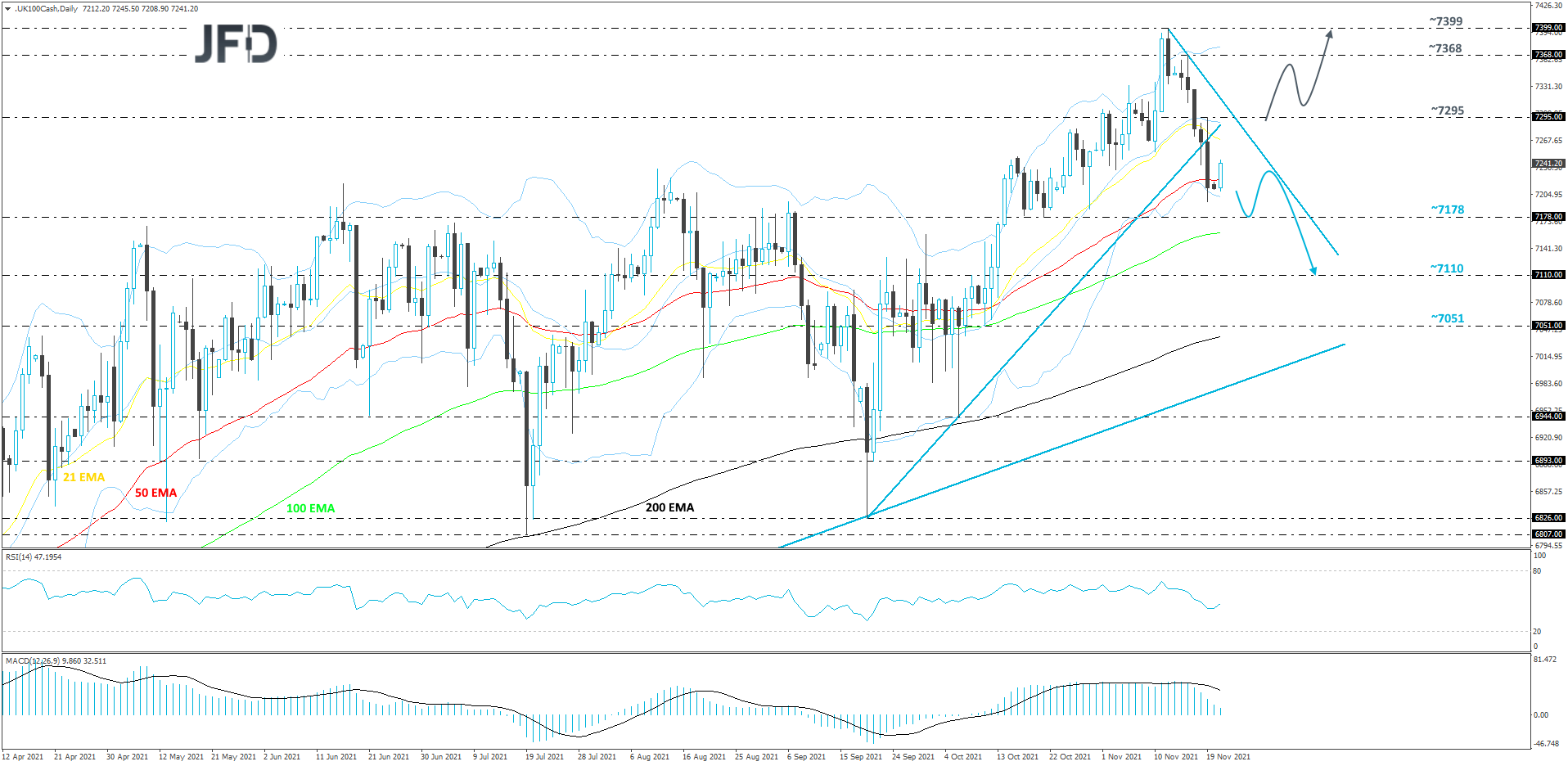 UK FTSE 100 cash index daily chart technical analysis