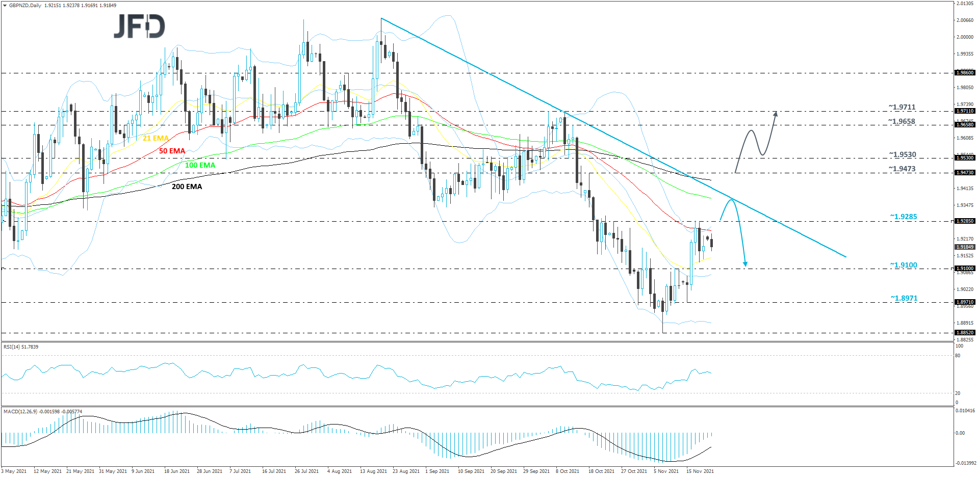 GBP/NZD daily chart technical analysis