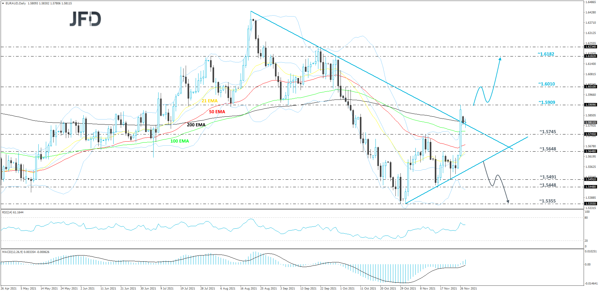 EURAUD-Daily