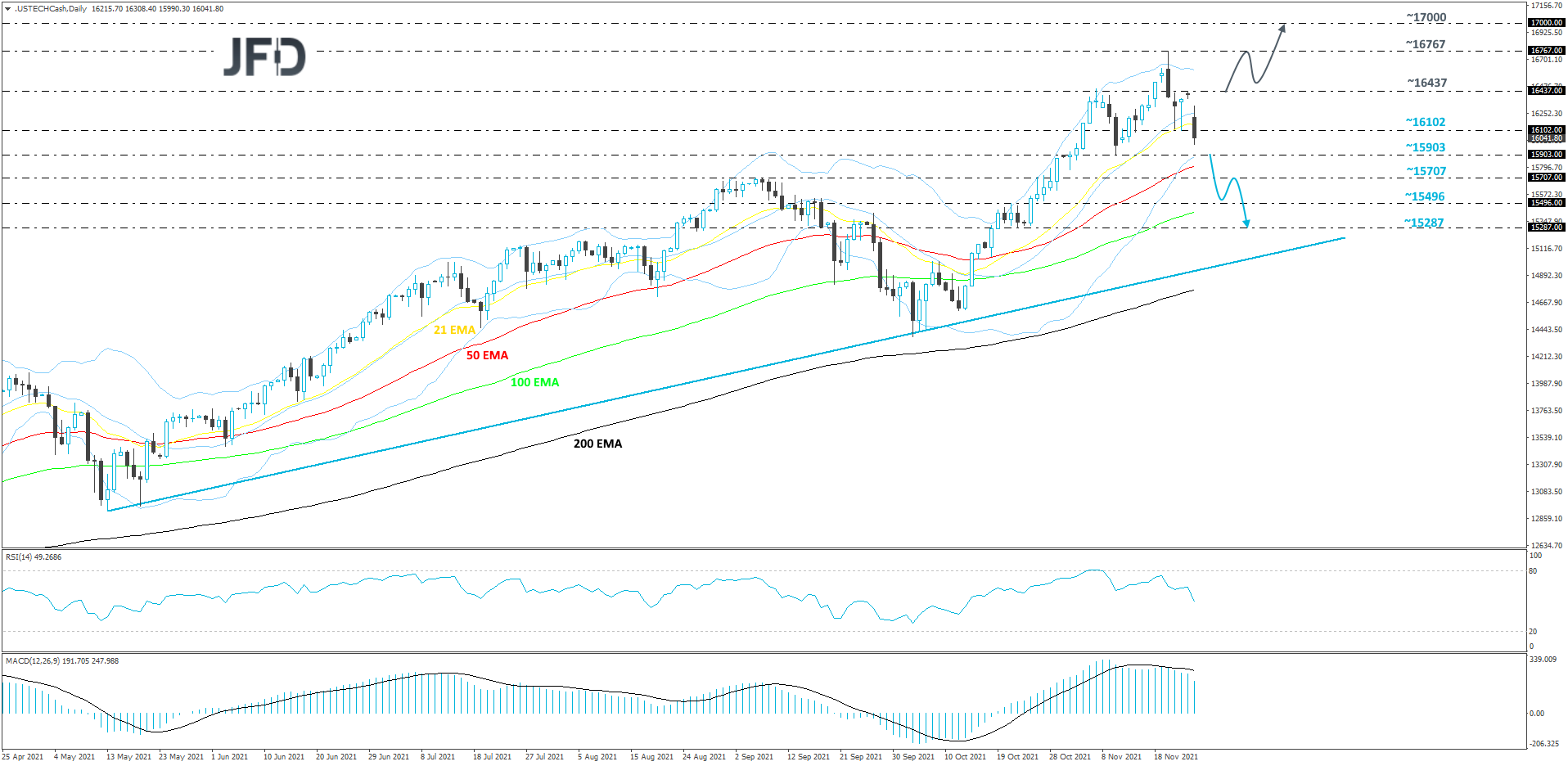 Nasdaq100-Daily