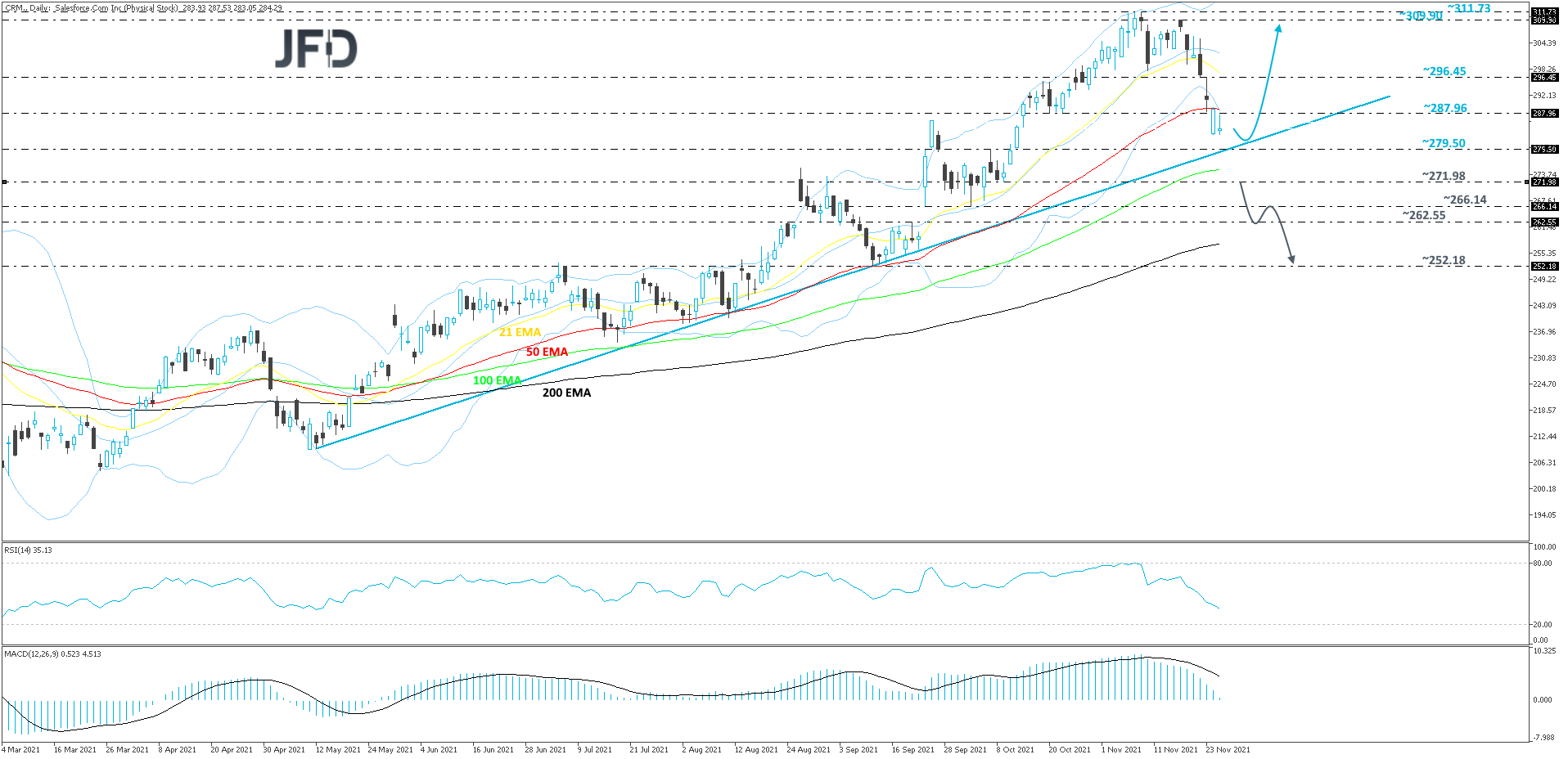 Salesforce-Daily