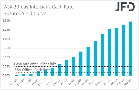 ASX 30-day interbank cash rate futures yield curve