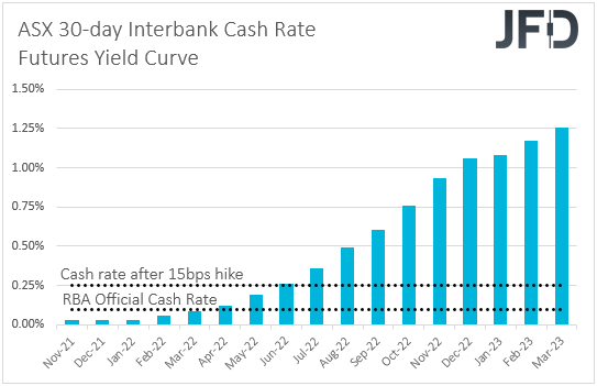 ASX 30-day interbank cash rate futures yield curve
