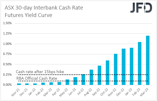 ASX 30-day interbank cash rate futures yield curve