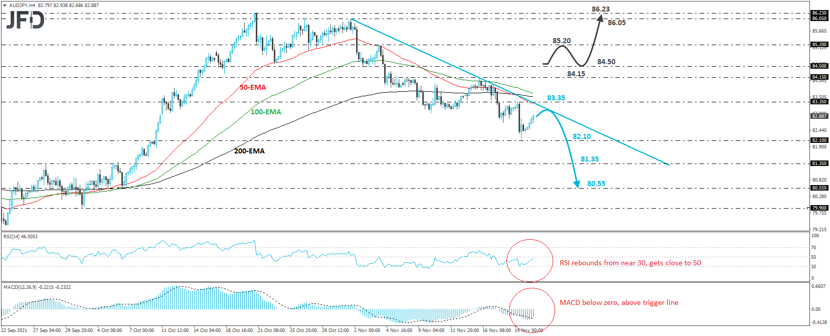AUD/JPY 4-hour chart technical analysis