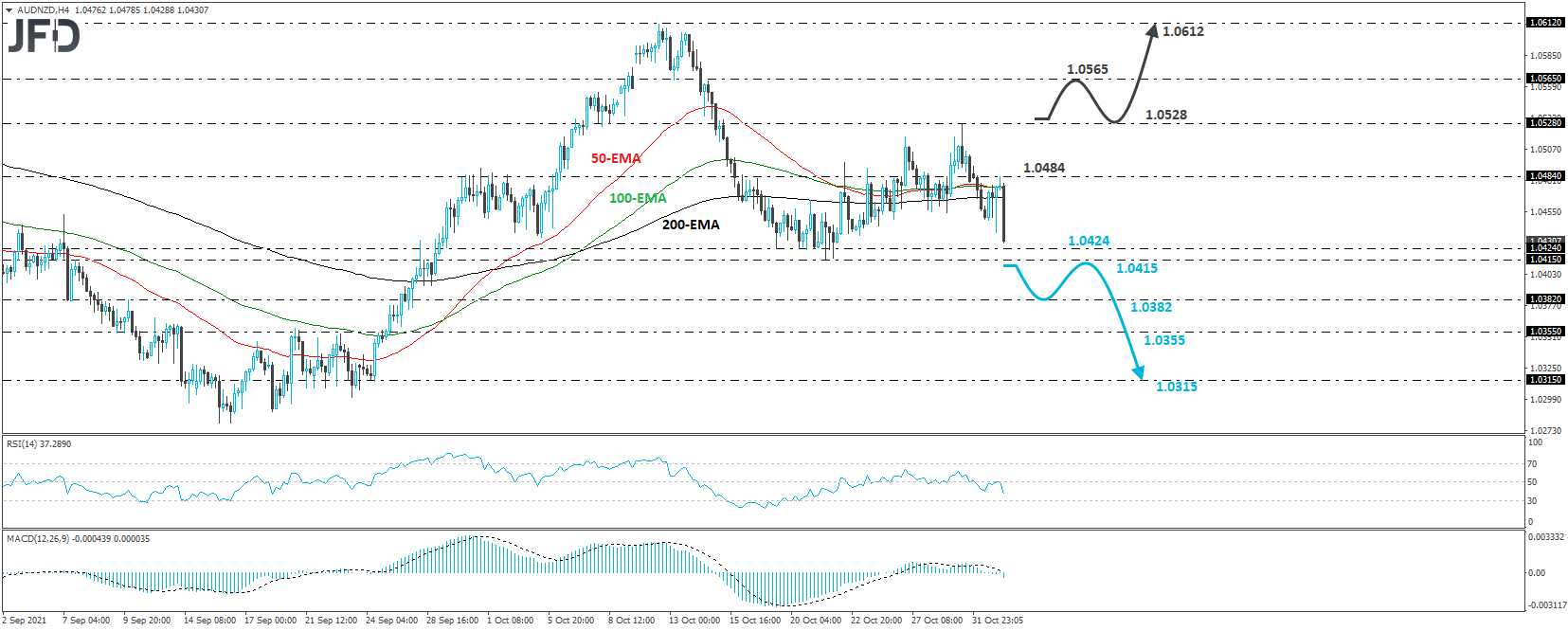 AUD/NZD 4-hour chart technical analysis