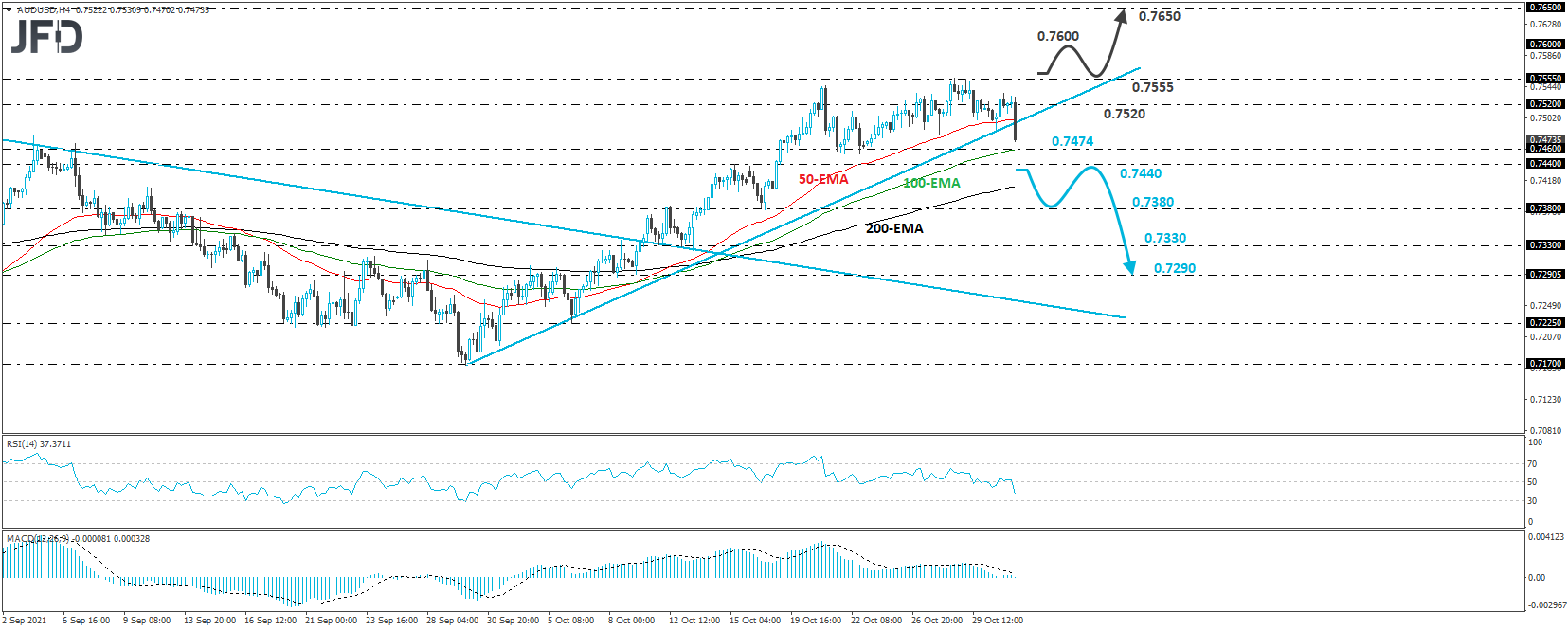 AUD/USD 4-hour chart technical analysis